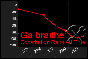 Total Graph of Galbraithe