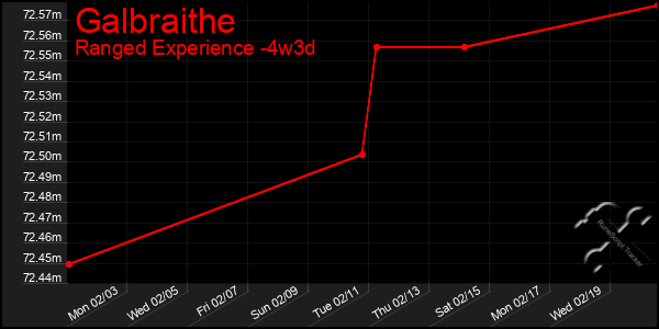 Last 31 Days Graph of Galbraithe