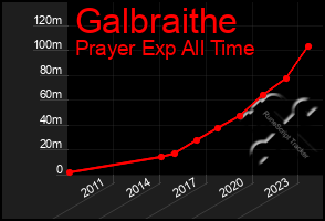 Total Graph of Galbraithe