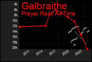 Total Graph of Galbraithe