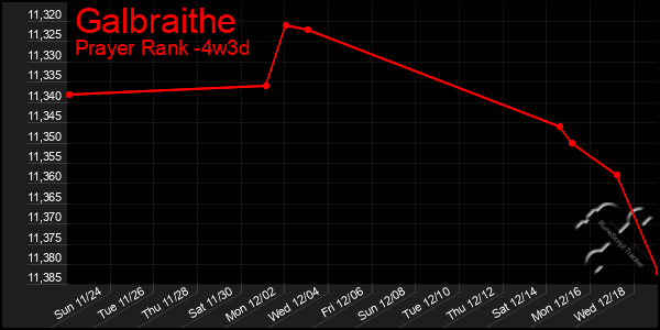 Last 31 Days Graph of Galbraithe