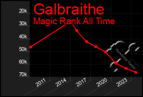 Total Graph of Galbraithe