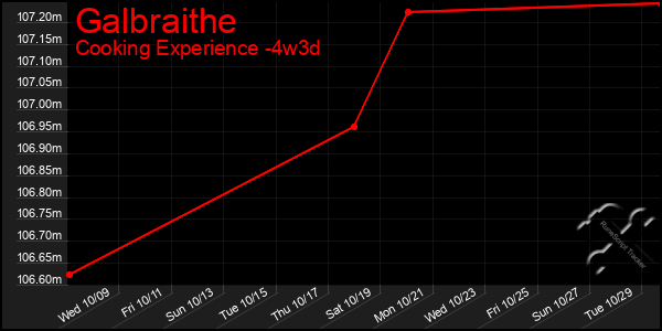 Last 31 Days Graph of Galbraithe