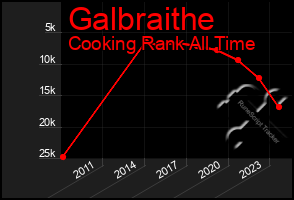 Total Graph of Galbraithe