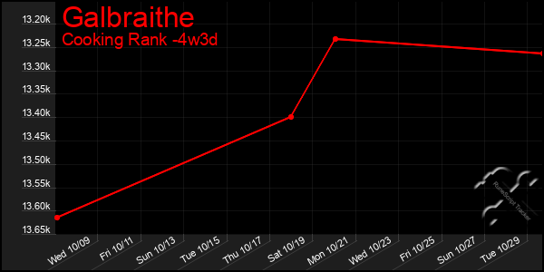 Last 31 Days Graph of Galbraithe