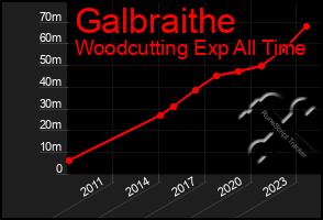 Total Graph of Galbraithe