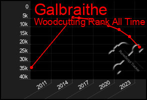 Total Graph of Galbraithe