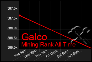 Total Graph of Galco