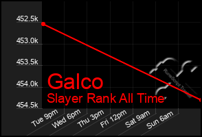 Total Graph of Galco