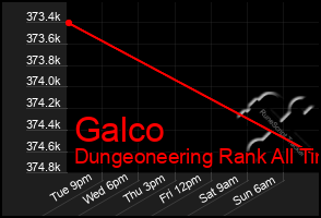 Total Graph of Galco