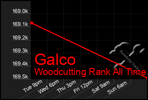 Total Graph of Galco