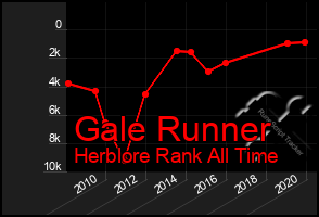 Total Graph of Gale Runner