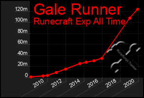 Total Graph of Gale Runner