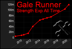 Total Graph of Gale Runner
