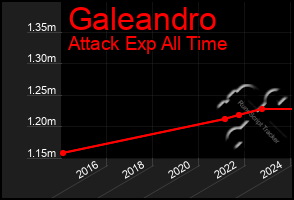 Total Graph of Galeandro