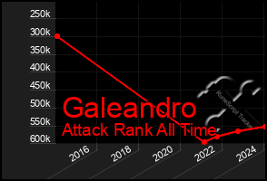 Total Graph of Galeandro