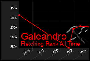Total Graph of Galeandro