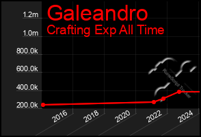 Total Graph of Galeandro