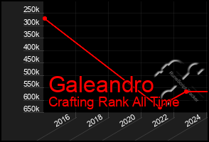 Total Graph of Galeandro