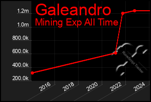 Total Graph of Galeandro