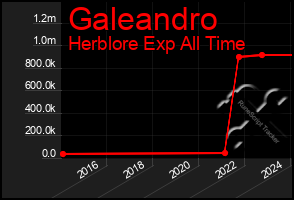 Total Graph of Galeandro