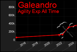 Total Graph of Galeandro