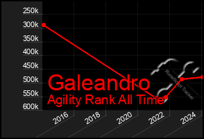 Total Graph of Galeandro