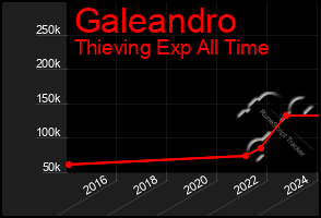 Total Graph of Galeandro