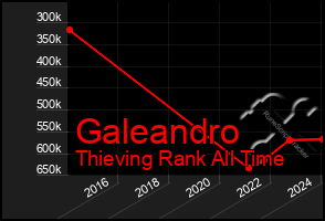 Total Graph of Galeandro