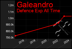 Total Graph of Galeandro