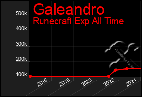 Total Graph of Galeandro