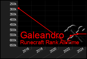 Total Graph of Galeandro