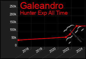 Total Graph of Galeandro