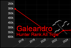 Total Graph of Galeandro