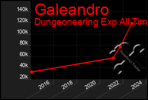 Total Graph of Galeandro