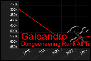 Total Graph of Galeandro