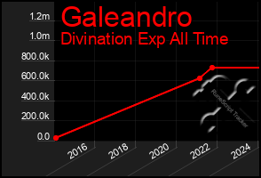 Total Graph of Galeandro