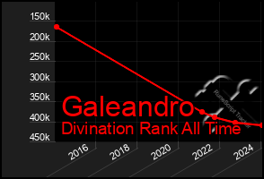 Total Graph of Galeandro