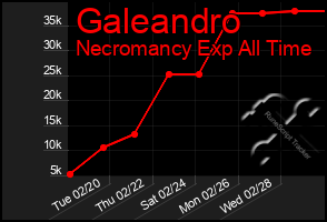 Total Graph of Galeandro