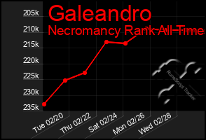 Total Graph of Galeandro