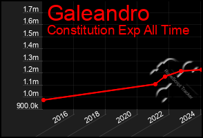 Total Graph of Galeandro