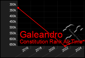 Total Graph of Galeandro