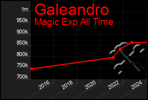 Total Graph of Galeandro