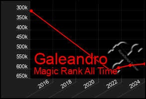 Total Graph of Galeandro