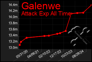 Total Graph of Galenwe