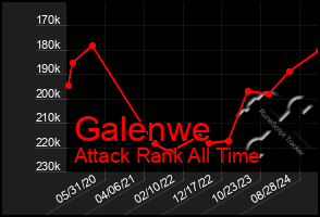 Total Graph of Galenwe