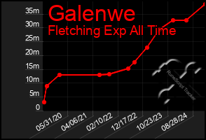 Total Graph of Galenwe