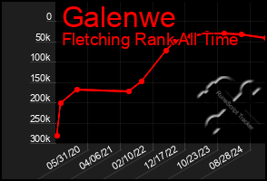 Total Graph of Galenwe