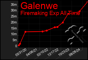 Total Graph of Galenwe