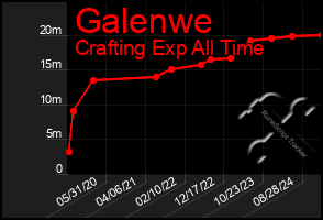 Total Graph of Galenwe